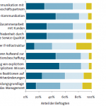 BITKOM Studie Enterprise 2.0 von 2008: Ergebnisse zu Nutzenfragen