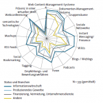 BITKOM Studie Enterprise 2.0 von 2008: Welche Unternehmen setzen Enterprise 2.0 ein ? BITKOM Studie Enterprise 2.0 von 2008: Welche Unternehmen setzen Enterprise 2.0 ein ?