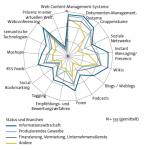 BITKOM Studie Enterprise 2.0 von 2008: Welche Unternehmen setzen Enterprise 2.0 ein ?