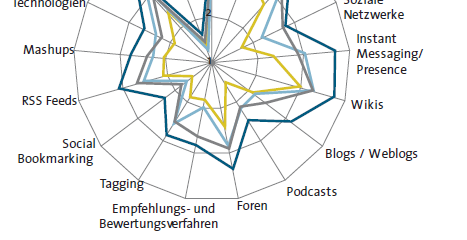 BITKOM Studie Enterprise 2.0 von 2008: Welche Unternehmen setzen Enterprise 2.0 ein ?