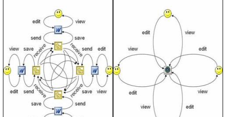 Enterprise 2.0: Basis