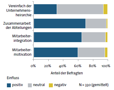 Wikis, Blogs, Foren Auswirkung auf Unternehmen