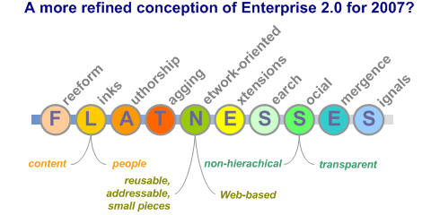 Enterprise 2.0: Die Kernfunktionen oder der Unterschied