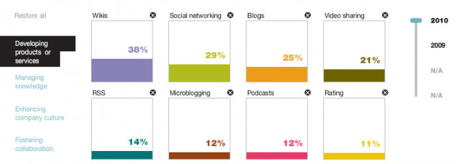 McKinsey: Business and Web 2.0: Produktmanagement