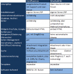 Vergleich der Platzhirschen Confluence und MediaWiki Vergleich der Platzhirschen Confluence und MediaWiki