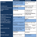 Vergleich der Platzhirschen Confluence und MediaWiki