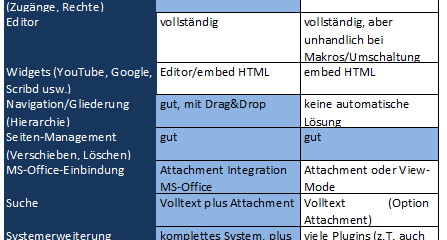 Vergleich der Platzhirschen Confluence und MediaWiki