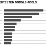 Google Studie: Wie deutsche Unternehmen Google einsetzen