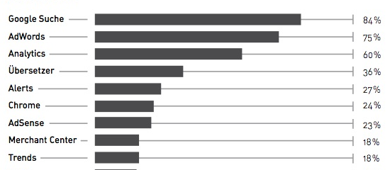 Google Studie: Wie deutsche Unternehmen Google einsetzen