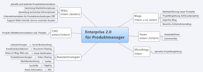 Effektives Produktmanagement mit Enterprise 2.0