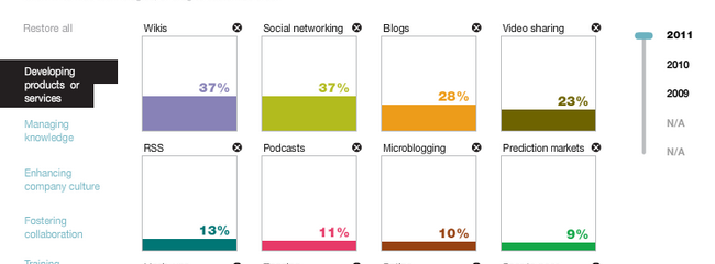 McKinsey:Business and Web 2.0: Produktmanagement 2011