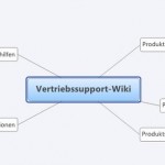 Effizienter Vertrieb mit Hilfe von Wikis