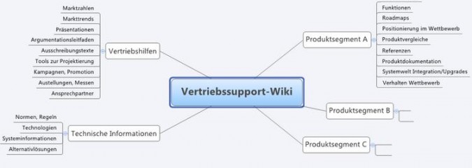 Effizienter Vertrieb mit Hilfe von Wikis