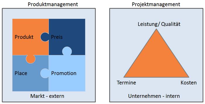 Produktmanagement und Projektmanagement