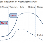 Innovationsphase im Produktlebenszyklus