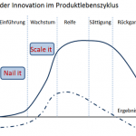 Der Produktmanager und seine Schlüsselaufgaben (Innovation)