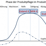 Phase der Produktpflege im Produktlebenszyklus