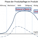 Der Produktmanager und seine Schlüsselaufgaben (Pflege)