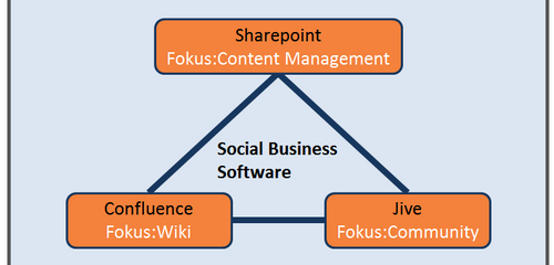 Confluence, Sharepoint oder Jive ?