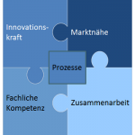 Produktmanager-Erfolg durch....