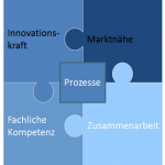 Produktmanager-Erfolg durch Kompetenz, Zusammenarbeit und Prozesse (II)