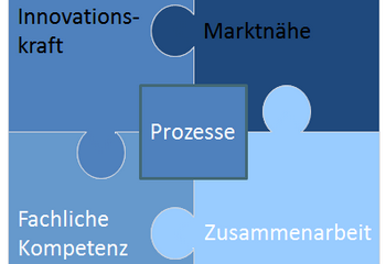 Produktmanager-Erfolg durch Kompetenz, Zusammenarbeit und Prozesse (II)