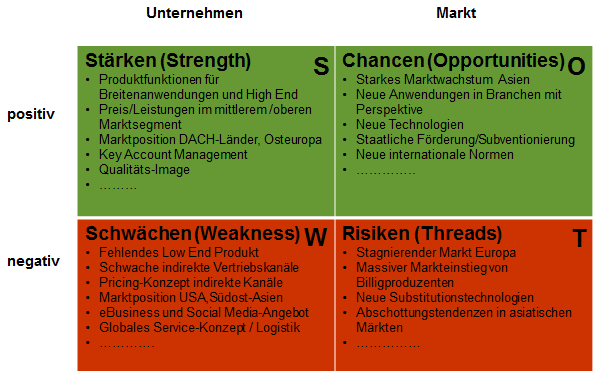 SWOT