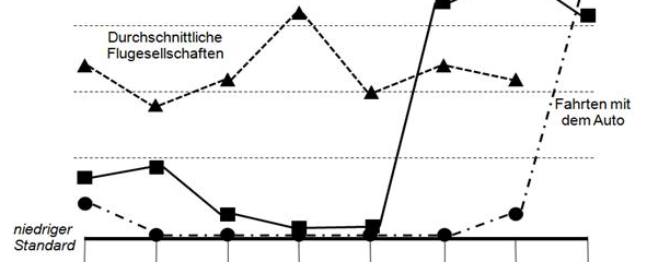 Blue Ocean Strategie: Mit Nutzeninnovation zu neuen Märkten