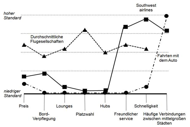 Strategische Kontur Southwest