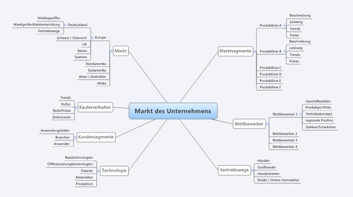 Mindmapmarkt