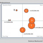 Portfolio-Analyse mit der Marktwachstums-/Marktanteils-Analyse (II)