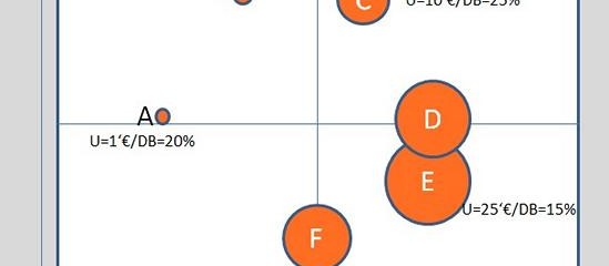 Portfolio-Analyse mit der Marktwachstums-/Marktanteils-Analyse (II)