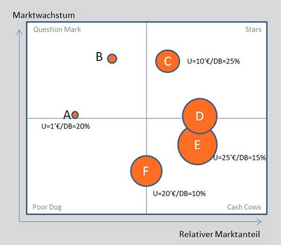 Portfolio Analyse Mit Der Marktwachstums Marktanteils Analyse Ii Produktmanagement Social Media Produktmanagement Social Media