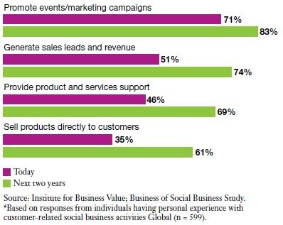 IBM-uses of social business customer