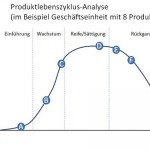 Portfolio-Analyse mit dem Produktlebenszyklus-Konzept (I)