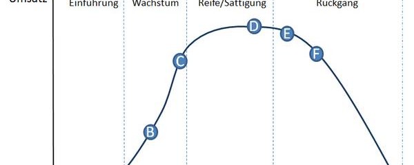 Portfolio-Analyse mit dem Produktlebenszyklus-Konzept (I)