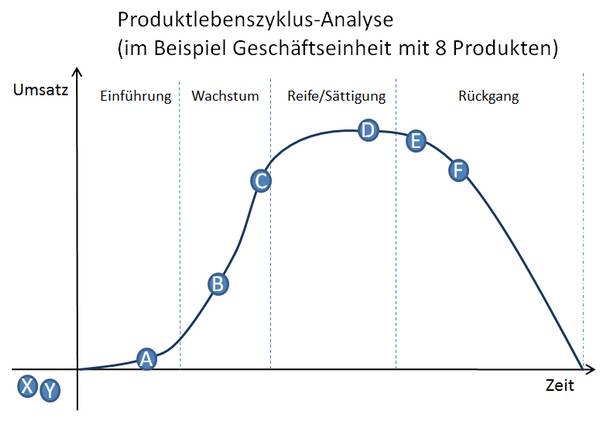 Portfolio-Produktlebenszyklus