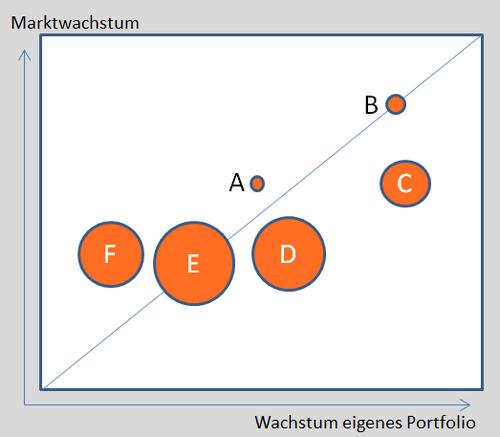 Portfolio vs Markt