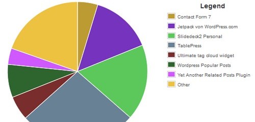 WordPress-Performance optimieren mit einfachen Tools