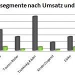 Produktsegmente Marge