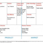 Business Model Canvas: neue Produkte mit Lean Canvas