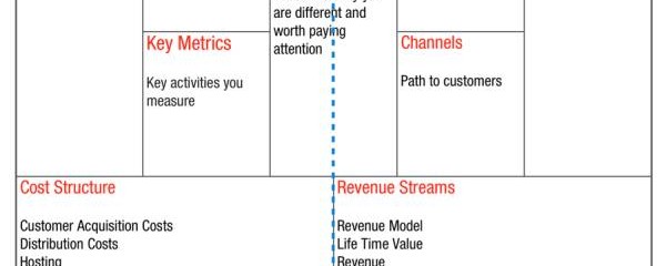 Business Model Canvas: neue Produkte mit Lean Canvas