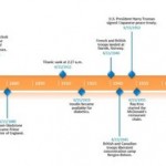 Office Timelines und Microsoft PowerPoint