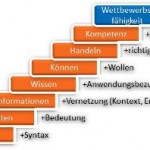 Wissensmanagement und Wikis gehören zusammen