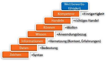 Wissensmanagement und Wikis gehören zusammen