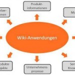 Wikis im Unternehmen: Anwendungen, Lösungen und Vorgehen