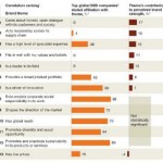 McKinsey: Branding Anbieter und die Sicht der Kunden