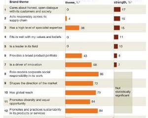 McKinsey: Branding Anbieter und die Sicht der Kunden