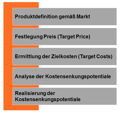 Target Costing