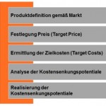 Target Costing und Design to Cost
